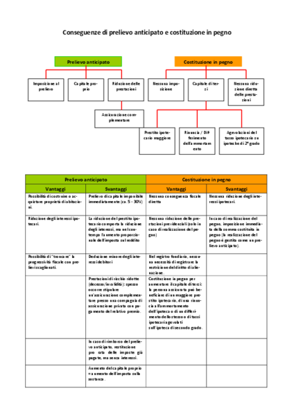 Ripercussione prelievo anticipato e costituzione in pegno