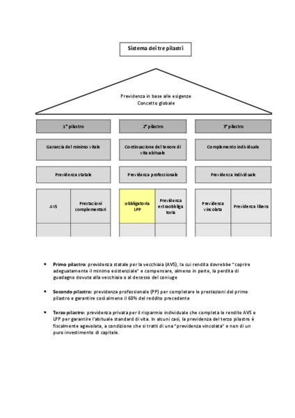 Concetto dei tre pilastri