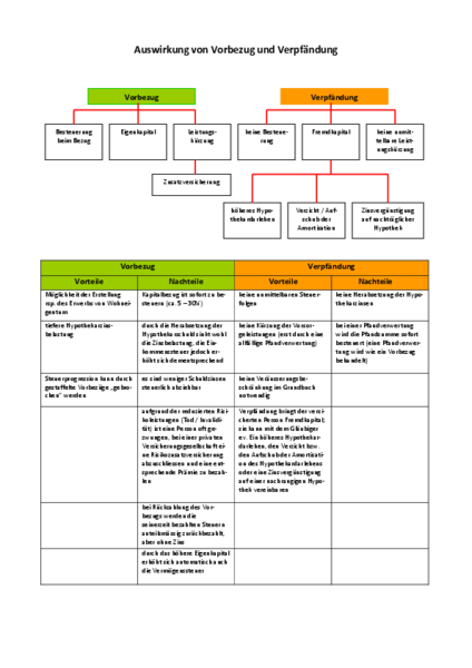 Auswirkungen von Vorbezug und Verpfändung