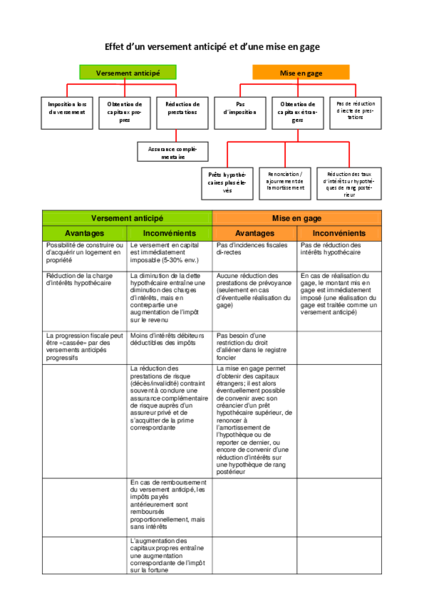 Effet d’un versement anticipé et d’une mise en gage