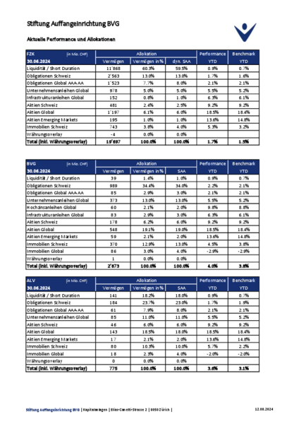 Aktuelle Performance und Allokationen